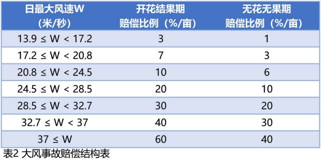 注：开花结果期为每年1月~8月，无花无果期为每年9月~12月。