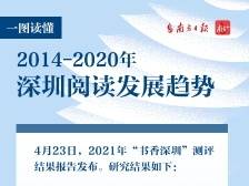 一图读懂2014-2020年深圳阅读发展趋势
