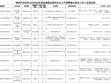 @高校毕业生，16个正式编制！龙华区事业单位招聘啦
