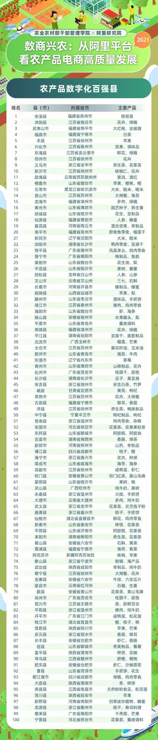 电商打造“致富蛋”！开平市入选农产品数字化百强县
