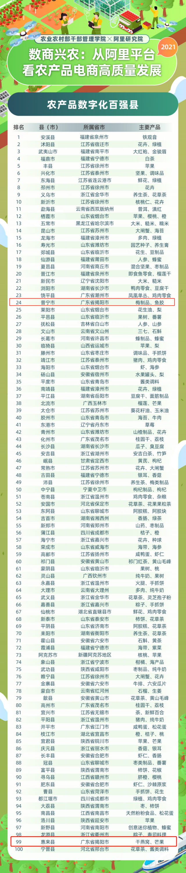 全国第24，广东第2！普宁入选全国农产品数字化百强县