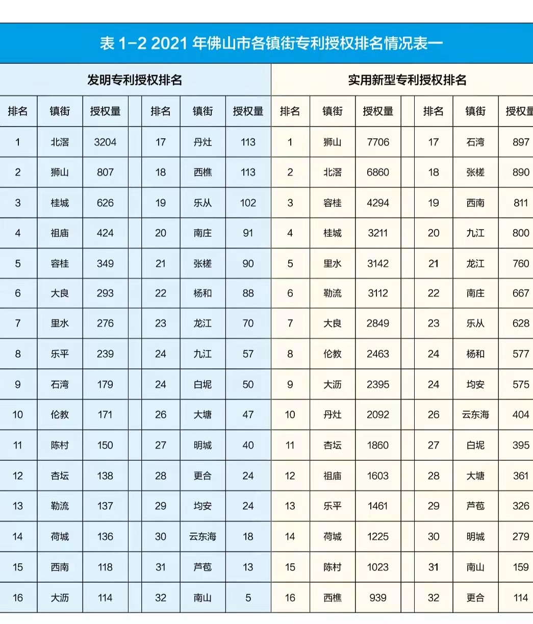 佛山各镇街专利授权排名。来源于佛山市市场监管局 佛山各镇街专利授权排名。来源于佛山市市场监管局