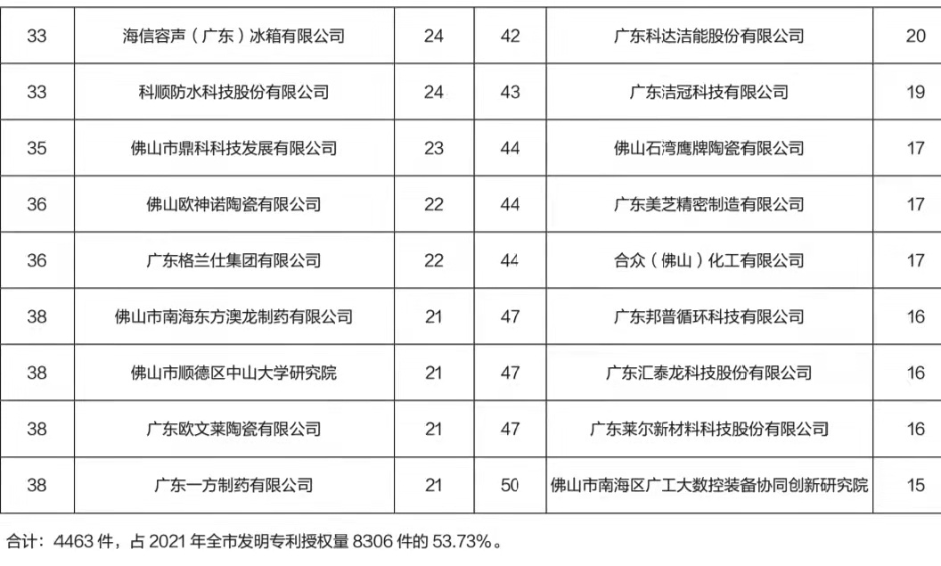 企业排名。来源于佛山市市场监管局 企业排名。来源于佛山市市场监管局