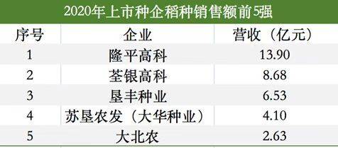 2020年上市种企水稻种子销售额前5强（数据来源：企业年报）。