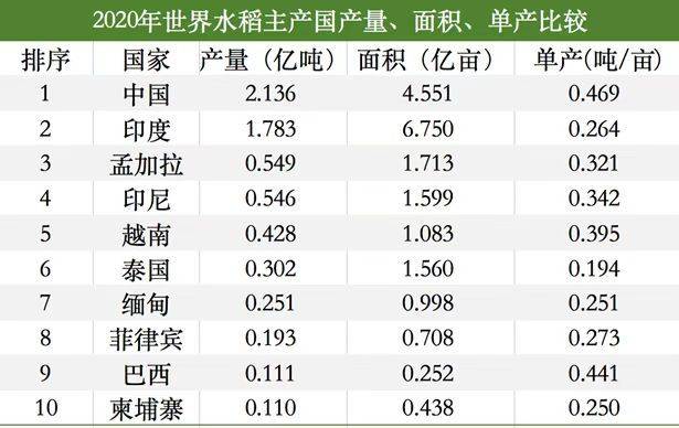 在全球种植面积最大的10个国家中，中国的水稻总产和单产均居第一（数据来源：FAO，农财君换算整理）。