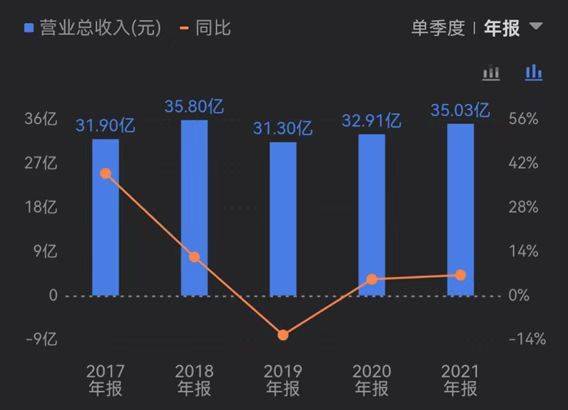 隆平高科近5年的营收情况（数据来源：企业年报）。