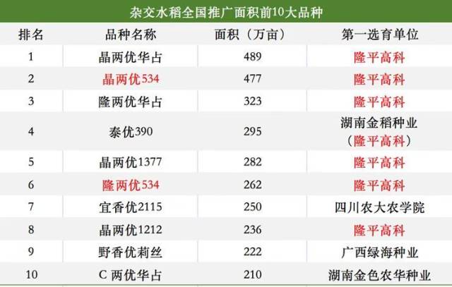 2020年杂交水稻全国推广面积前10的品种（数据来源：全国农业技术推广服务中心）。2020年杂交水稻全国推广面积前10的品种（数据来源：全国农业技术推广服务中心）。