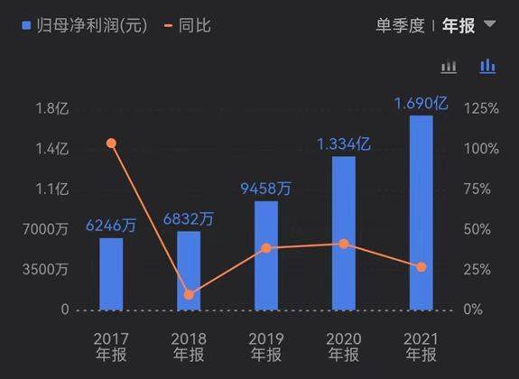 荃银高科近5年的盈利情况（数据来源：企业年报）。