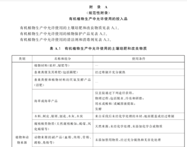 标准附录中有机植物生产允许使用的投入品（部分）