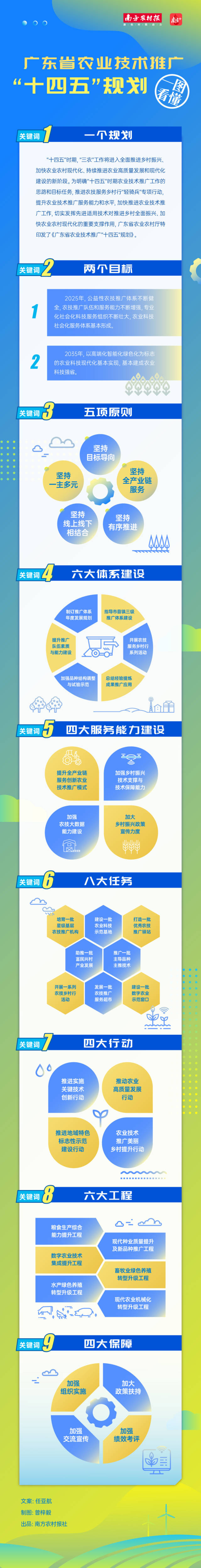 一图看懂广东农业技术推广“十四五”规划！