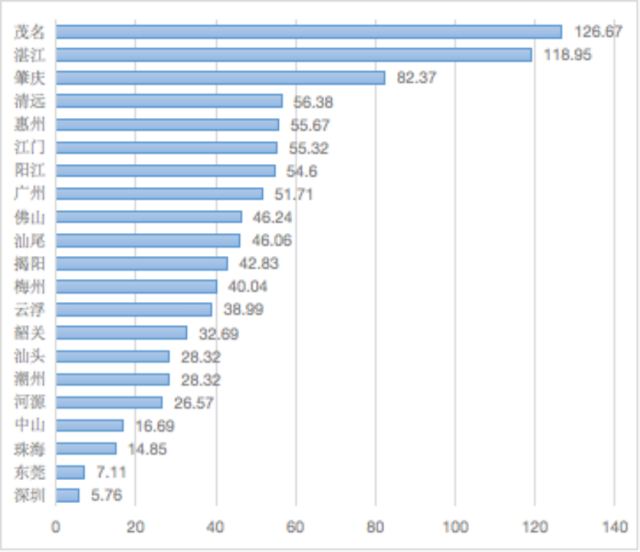 一季度各地市第一产业GDP增加值，单位：亿元