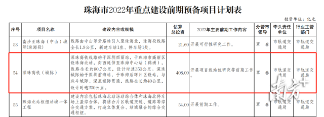 珠海市2022年重点建设前期预备项目。