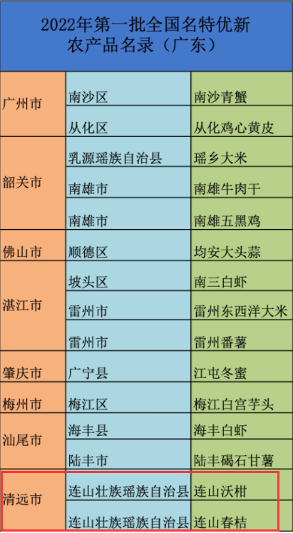 一柑一桔入选！连山再添2大全国名特优新农产品