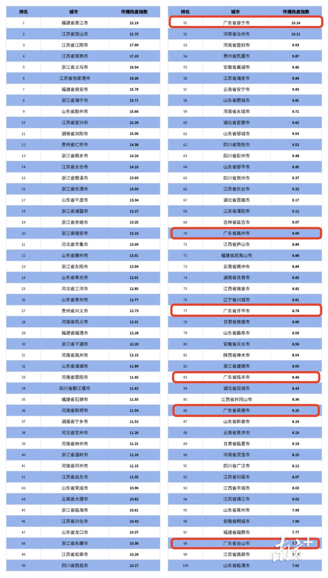 广东6县市上榜，普宁省内第一！全国县级市传播指数前100名单发布