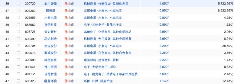 2021年佛山A股上市公司人均年薪(已披露)排行榜。图源同花顺问财 2021年佛山A股上市公司人均年薪(已披露)排行榜。图源同花顺问财