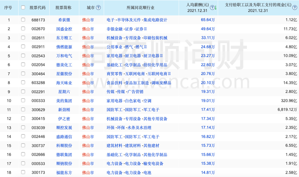 2021年佛山A股上市公司人均年薪(已披露)排行榜。图源同花顺问财