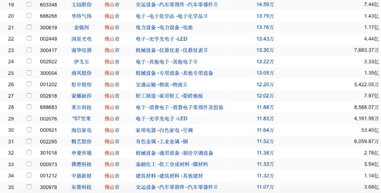 2021年佛山A股上市公司人均年薪(已披露)排行榜。图源同花顺问财