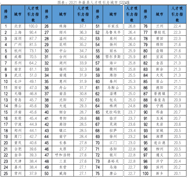 百强城市榜单。 百强城市榜单。