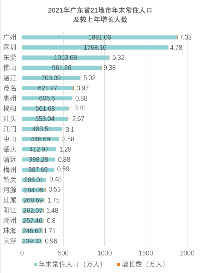 11年来首次！2021年广东省21地市常住人口全部实现增长