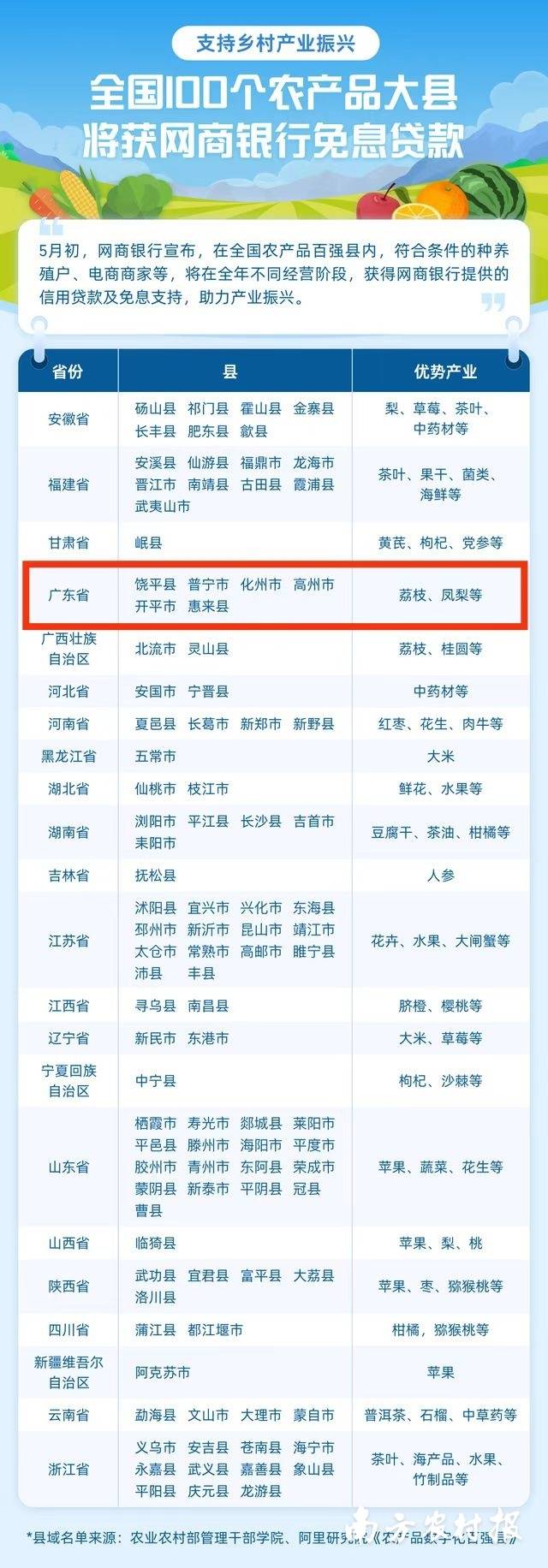 全国农产品数字化百强县基于线上销售、数字普惠金融、国家现代农业产业园区、数字乡村试点、产业强镇、数字农业试点、农业主产区等综合因素分析评定。 全国农产品数字化百强县基于线上销售、数字普惠金融、国家现代农业产业园区、数字乡村试点、产业强镇、数字农业试点、农业主产区等综合因素分析评定。
