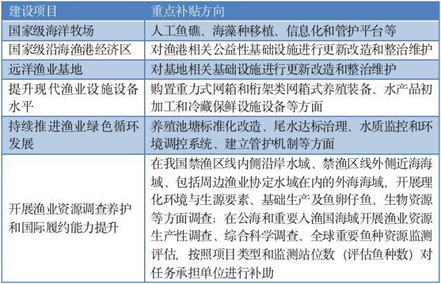 渔业补贴来了！2022年中央财政渔业发展补助资金将重点支持这六大项目
