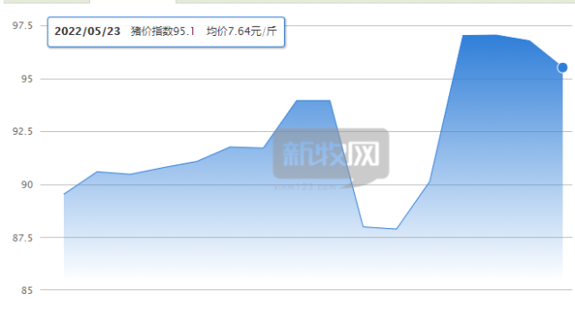 9.3元/斤！广东生猪供应持续紧张