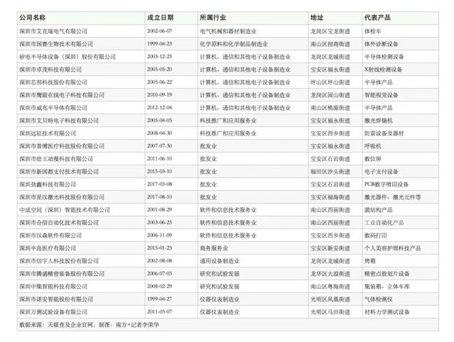 深圳23家第三批重点“小巨人”企业名单  