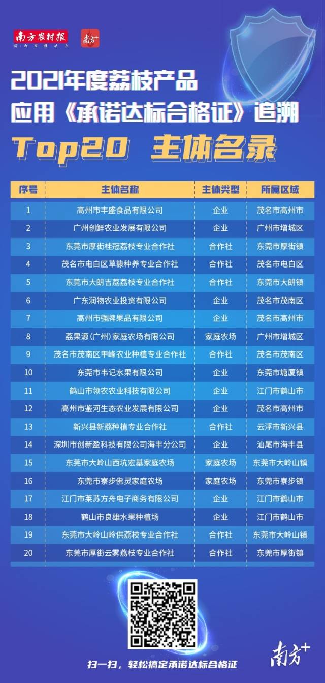 美荔一夏，荔枝产品持证上市Top20 主体名录来了！