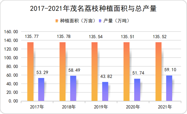 （图表数据来源：广东统计年鉴、茂名市农业农村局）