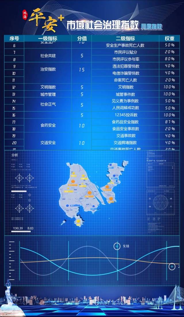 珠海打通16個職能部門數據以小指數撬動大平安