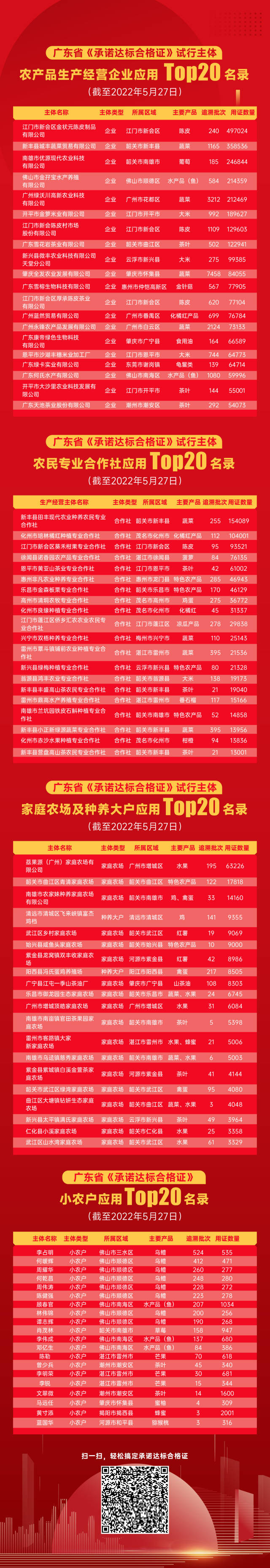 主动承诺合格上市！广东农产品达标亮证前20名单出炉