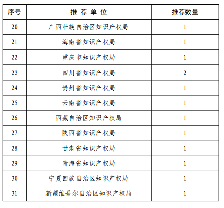 申报推荐名额分配表。