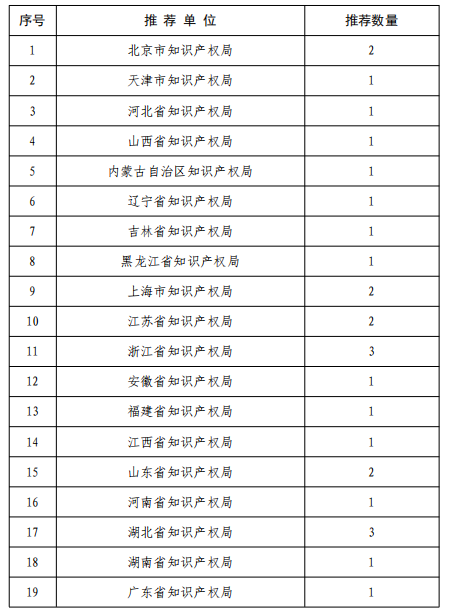 申报推荐名额分配表。