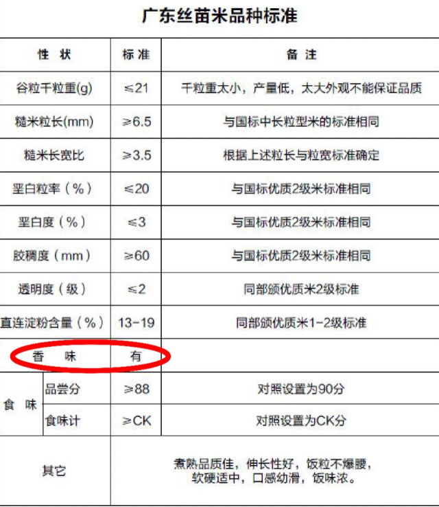 广东丝苗米品种标准