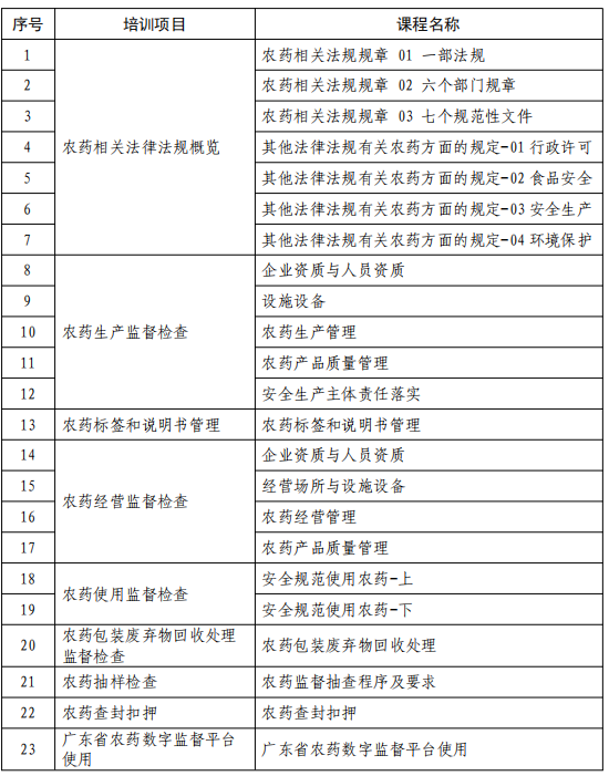 你有一份农药监管执法培训课程，请查收！