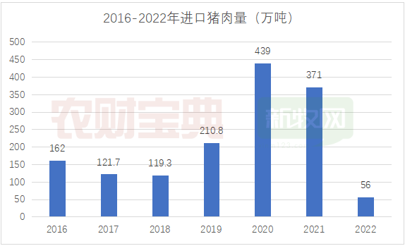 猪肉进口量锐减65%，或将进一步助推今年猪价