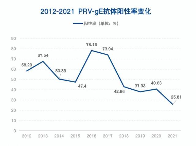 数据来源：中国动物卫生与流行病学中心李晓成研究员