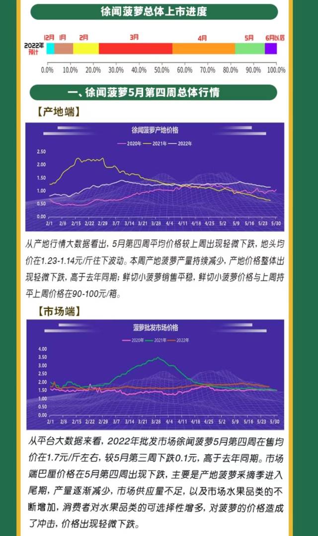 菠萝大数据周报-徐闻菠萝5月第四周行情分析(一亩田供图) 菠萝大数据周报-徐闻菠萝5月第四周行情分析(一亩田供图)