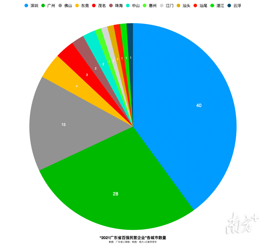 各城市企业数分布。