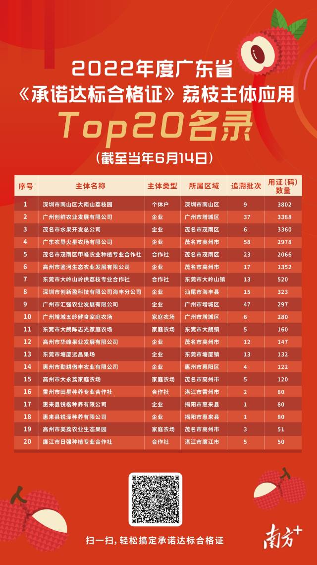 殷殷红荔解夏暑，最新广东荔枝达标亮证Top20发布！
