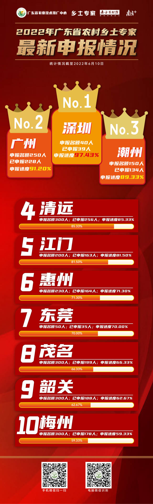 11地申报进度超50%，最高达97.5%！广东乡土专家还未报名抓紧了