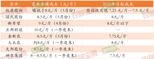 最新统计！12家巨头母猪存栏总量超610万头！