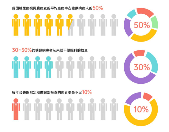 dr医疗怎么下降糖尿病逆转治疗3个月,视力大幅度提升,免费视网膜病变筛查开始啦!_新闻资讯_第5张_活检穿刺产品网 dr医疗怎么下降糖尿病逆转治疗3个月,视力大幅度提升,免费视网膜病变筛查开始啦!_https://www.jmylbn.com_新闻资讯_第5张