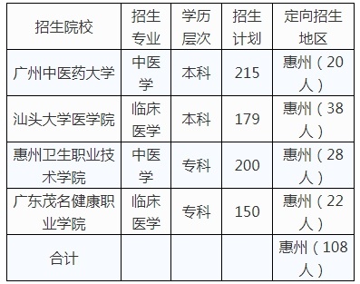 2022年广东省各定点院校订单定向医学生招生计划表(惠州地区) 2022年广东省各定点院校订单定向医学生招生计划表(惠州地区)