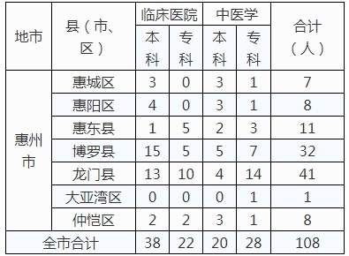 2022年惠州市订单定向医学生招生计划表 2022年惠州市订单定向医学生招生计划表