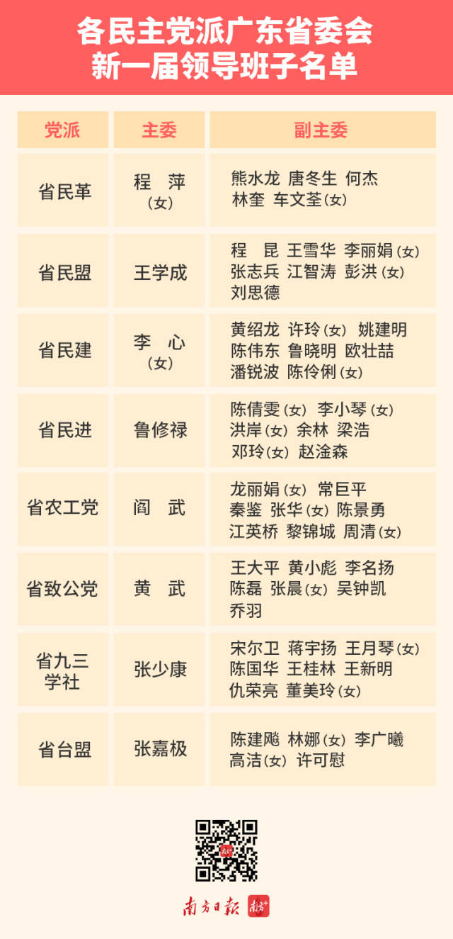 廣東各民主黨派省級組織完成換屆共選舉產生班子成員63人