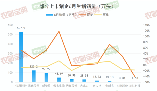 巨头产能释放，9家猪企上半年出栏生猪5431万头！