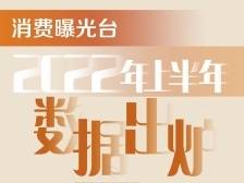“消费曝光台”2022上半年数据出炉：徐福记、安踏等24个品牌上黑榜