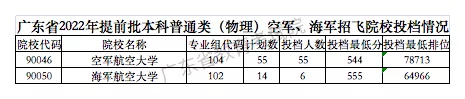 投档情况