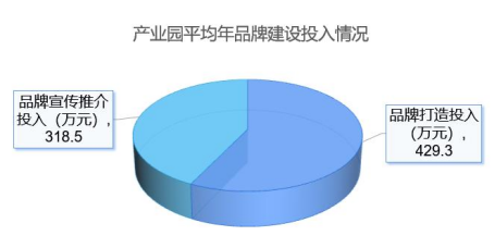  产业园平均年品牌建设投入情况。